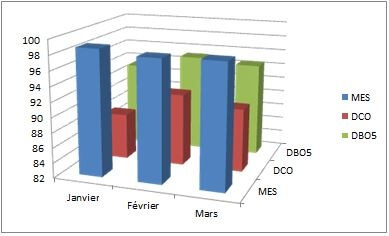 Variation des Nitrates (NO -) de la STEP de la ville de SBA