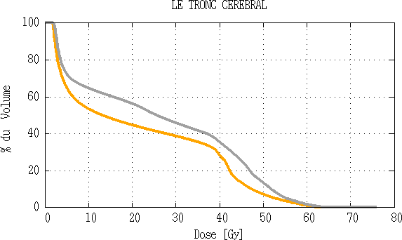 Comparaison d’histogramme dose volume du tronc cérébral