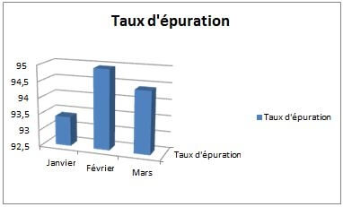 Variation des Nitrates (NO -) de la STEP de la ville de SBA