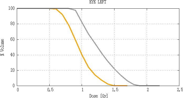 Comparaison d’histogramme dose volume de l’œil gauche