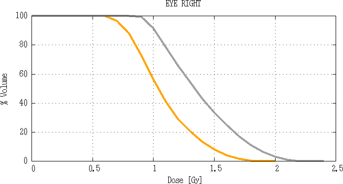 Comparaison d’histogramme dose volume de l’œil droite