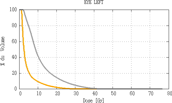 Comparaison d’histogramme dose volume de l’œil gauche