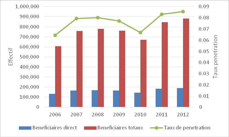 Bénéficiaires de la microfinance au niveau de la population haïtienne