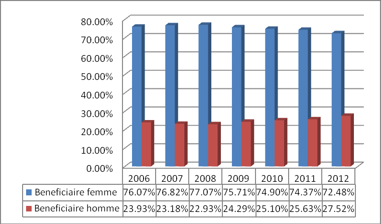 Evolution de l’équité genre des bénéficiaires de crédit (2006-2012)