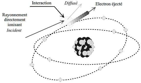 Illustration du phénomène d’ionisation