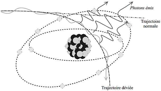 rayonnements directement ionisants - illustration du phénomène de freinage