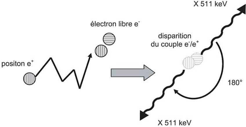 illustration du phénomène d’annihilation