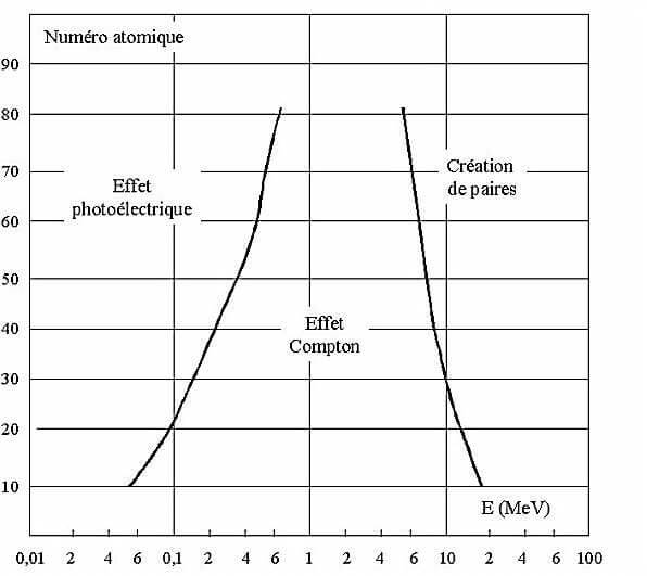 Importance relative des interactions élémentaires en fonction du numéro atomique de l’élément
