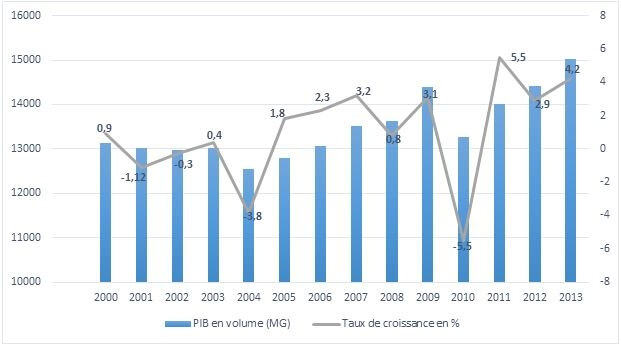 économie haïtienne - Evolution du PIB réel (MG) et son taux de croissance % (2000-2013)