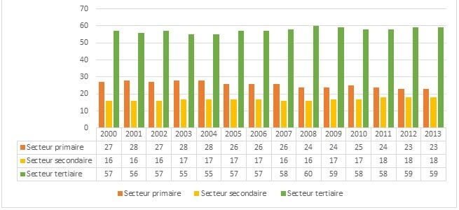 Secteurs de l’économie haïtienne - Evolution des secteurs économiques en % du PIB de 2000 à 2013