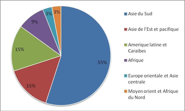 La microfinance dans les pays industrialisés et les PVD - Répartition géographique des bénéficiaires de microcrédit (2009)