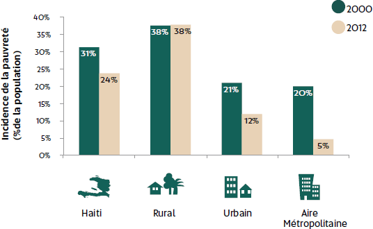 La pauvreté en Haïti - Evolution de la pauvreté en Haïti (2000-2012)