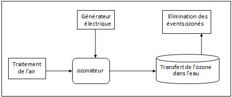 Schéma d’un système d’ozonation