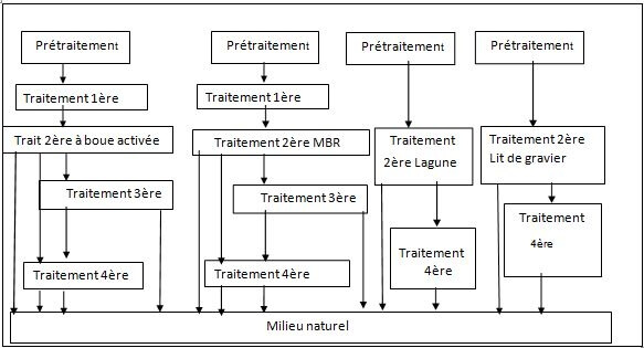 Les différentes filières d’épuration pour les eaux usées domestiques