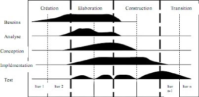 cycle de vie du processus unifié