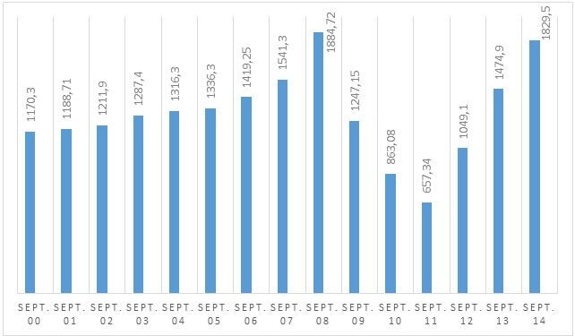 La dette externe d’Haïti - Dette externe totale du secteur public (en millions de dollars EU)