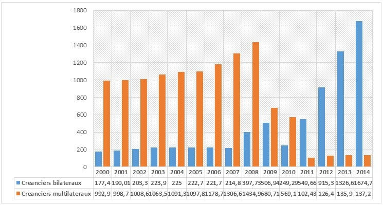 La dette externe haïtienne - Part relative de la dette des principaux créanciers (en millions de dollars EU)