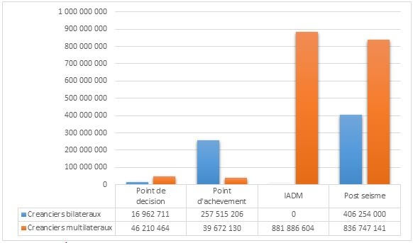 La dette externe d’Haïti - Annulation de la dette externe d’Haïti par créanciers et par programme
