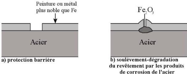 Protection par effet barrière (a-b)