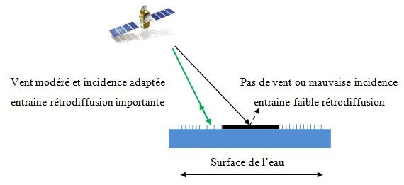 nappes d’hydrocarbures dans le Golfe de Guinée - La rétrodiffusion du signal radar en présence et en absence d’huile