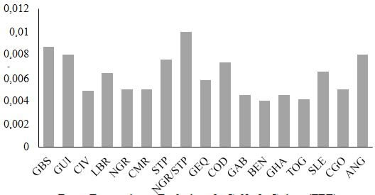 nappes d’hydrocarbures dans le Golfe de Guinée - Zones Economiques Exclusives du Golfe de Guinée