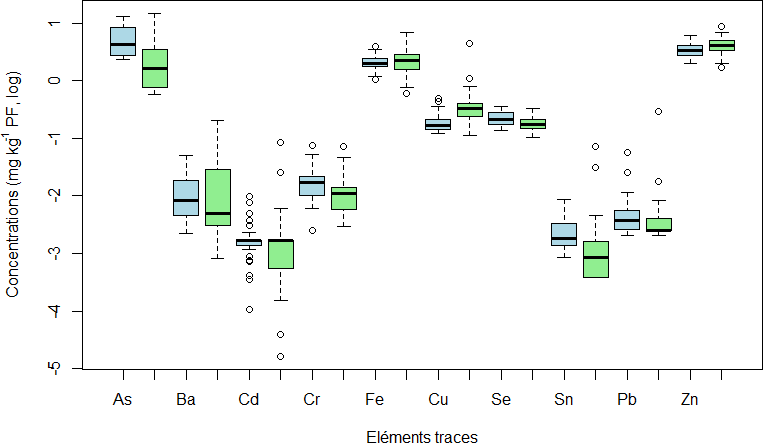 La qualité de la chair de Sparus aurata - Comparaison des teneurs en ETs par rapport à l’origine des poissons