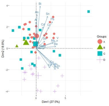 Analyse en Composante Principale (ACP) montrant le regroupement des localités en fonction des concentrations en ETs