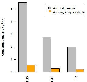 La qualité de la chair de Sparus aurata - Comparaison des teneurs moyennes et réglementaire en As (potentiellement assimilé et non) entre les individus sauvages et d’élevage