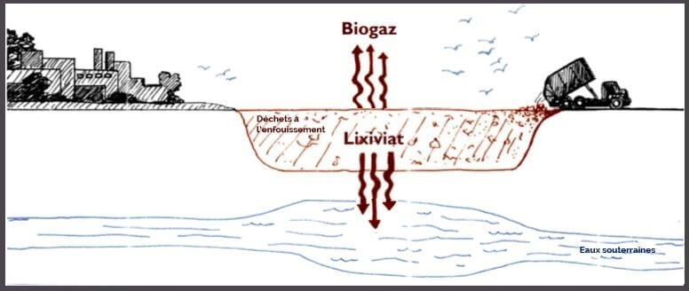 Récupération des déchets domestiques - un exemple de site d’enfouissement des ordures ménagères