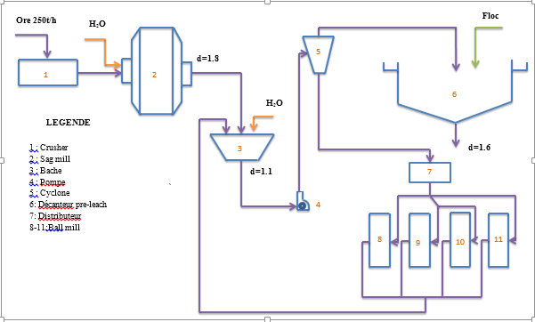 Ruashi Mining - flow-sheet section réduction