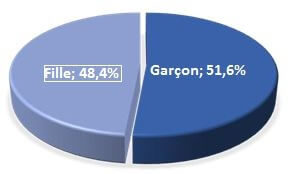 Etat de la malnutrition au Cameroun - Répartition des enfants selon le sexe