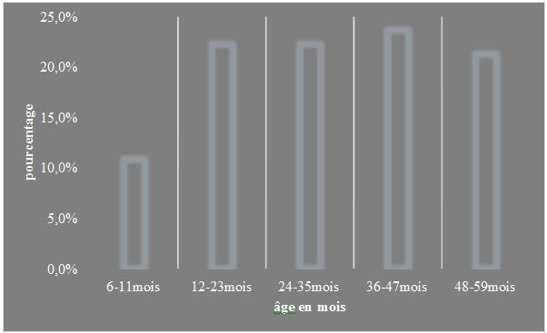 Distribution des enfants selon L’âge