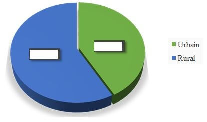 Répartition des enfants suivant le milieu de résidence