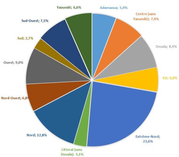 Distribution des enfants selon La région d’enquêt
