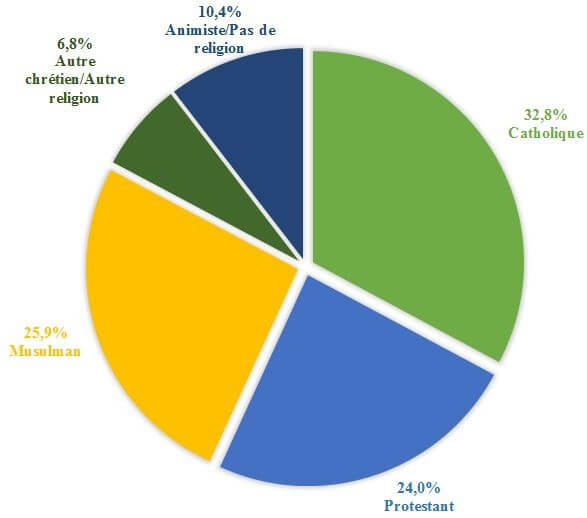 Répartition des enfants selon La religion du chef de ménage duquel ils sont issus