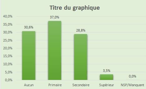 Répartition des enfants selon le niveau d’étude de leurs mères