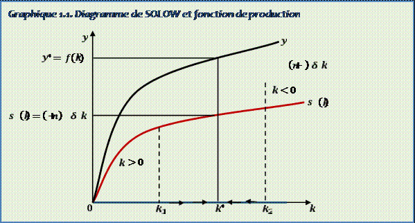 Diagramme de SOLOW et fonction de production