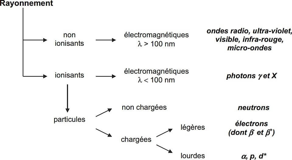5 champs pour le cancer du nasopharynx - Classification des rayonnements - La radiothérapie, utilisation thérapeutique des rayonnements
