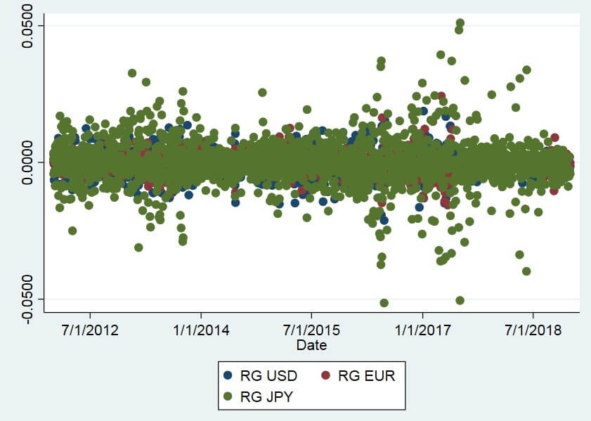 Corrélation linéaire entre les trois rendements