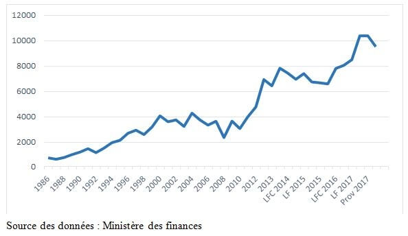 Evolution du déficit budgétaire brut (MD)