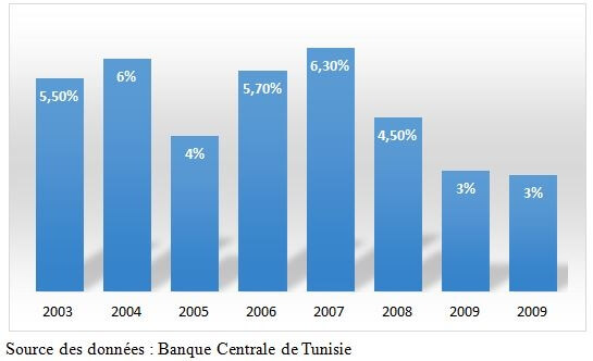 Le taux de croissance du PIB