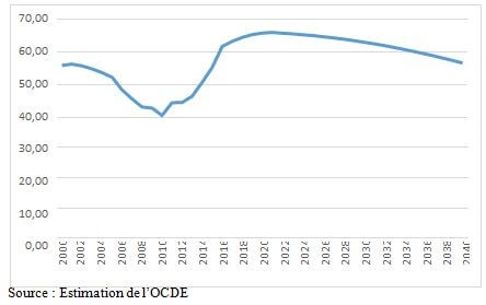 Réforme structurelle avec ajustement budgétaire graduel