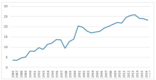 Dette à court terme (% de la dette extérieure totale)
