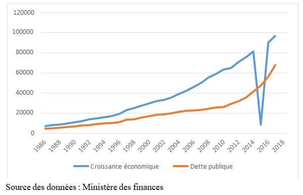 Evolution de la dette publique et de la croissance économique