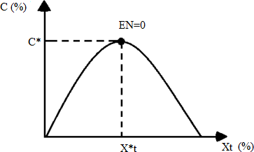courbe de Laffer - Relation entre la dette publique et la croissance économique
