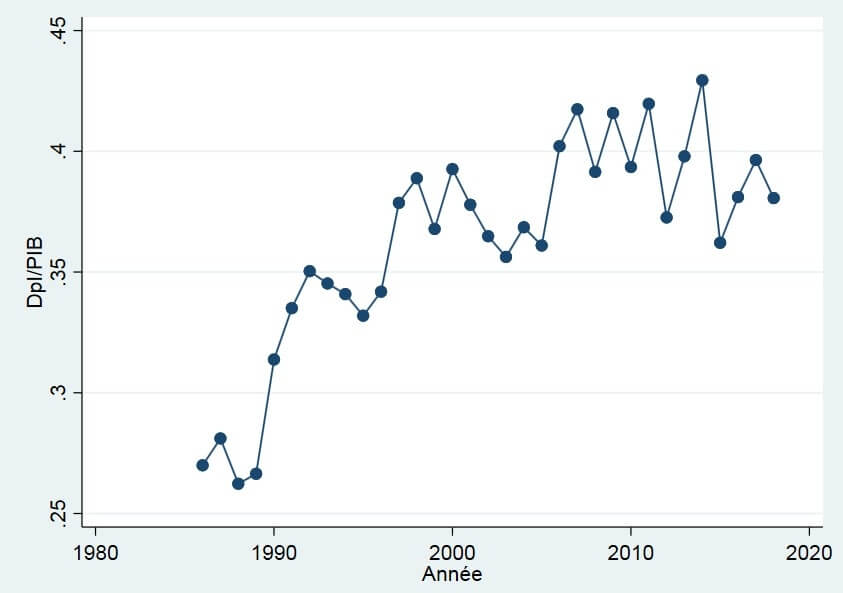 Evolution de la dette intérieure par rapport au PIB