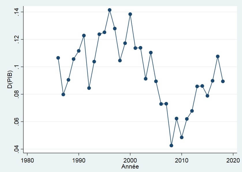 la soutenabilité de la dette du Gouvernement