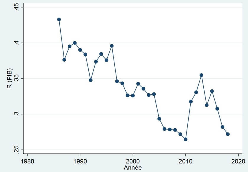 Evolution des recettes publique par rapport au PIB
