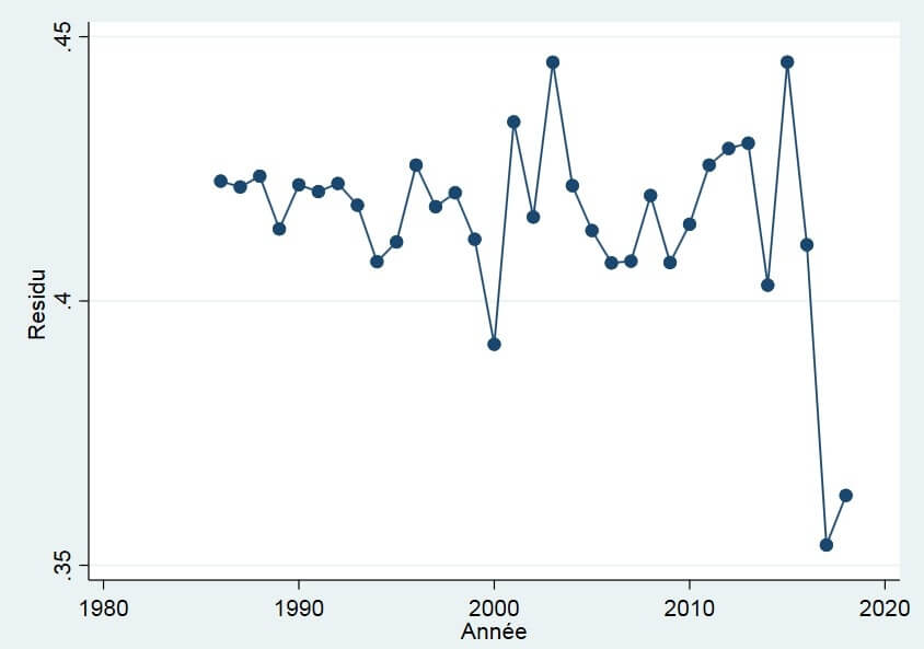 Evolution des résidus estimés
