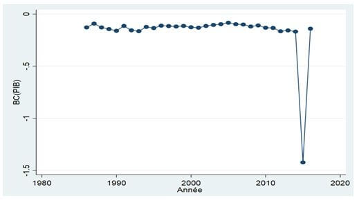 L’évolution du balance commercial